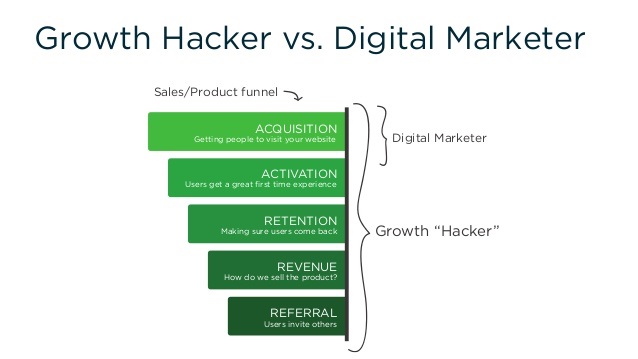 Growth Hacking Case Study: Latest Methods to Grow Your Leads