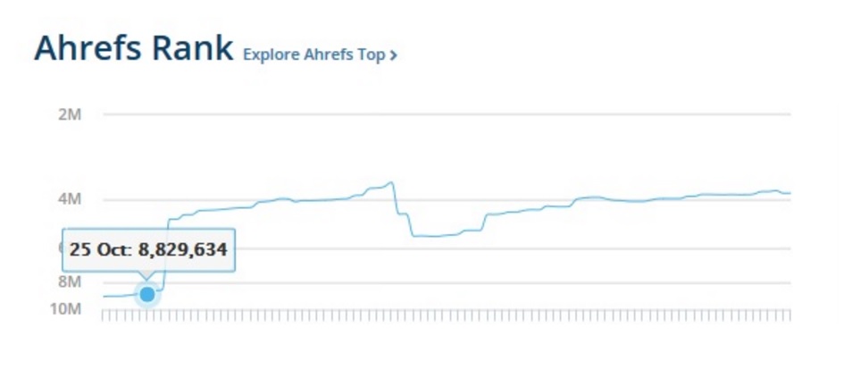 ahrefs-rank